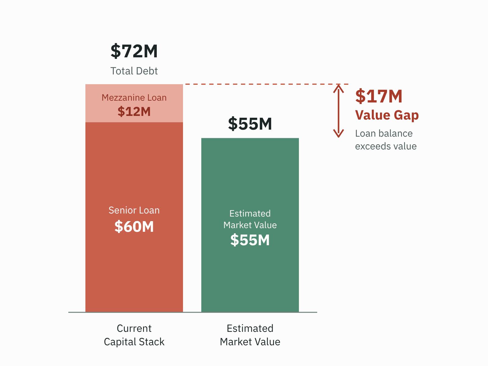 Bar chart: a $72M capital stack ($60M senior loan and $12M mezzanine loan) against a $55M estimated market value, leaving a $17M value gap where the loan balance exceeds value